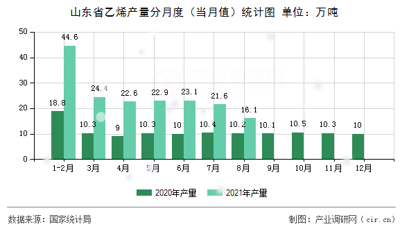 山東省乙烯產(chǎn)量分月度(當月值)統(tǒng)計圖 山東省乙烯產(chǎn)量分月度(當月值)統(tǒng)計圖