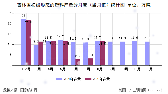 吉林省初級形態(tài)的塑料產(chǎn)量分月度（當月值）統(tǒng)計圖