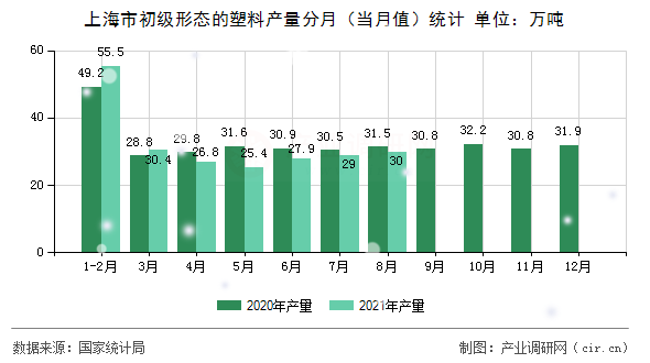 上海市初級形態(tài)的塑料產(chǎn)量分月（當(dāng)月值）統(tǒng)計
