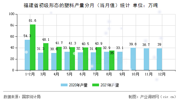 福建省初級形態(tài)的塑料產(chǎn)量分月（當月值）統(tǒng)計
