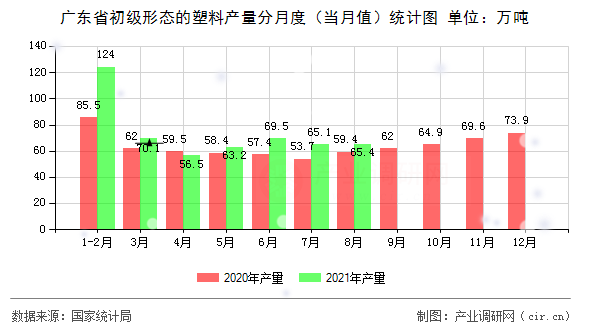 廣東省初級形態(tài)的塑料產(chǎn)量分月度（當(dāng)月值）統(tǒng)計圖