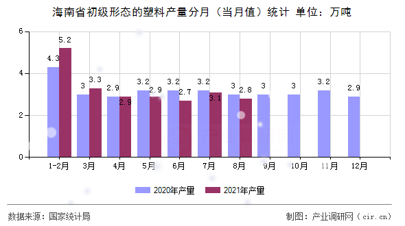 海南省初級形態(tài)的塑料產(chǎn)量分月（當(dāng)月值）統(tǒng)計(jì)