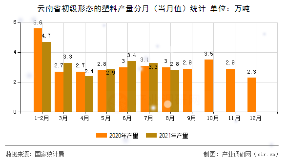 云南省初級(jí)形態(tài)的塑料產(chǎn)量分月（當(dāng)月值）統(tǒng)計(jì)