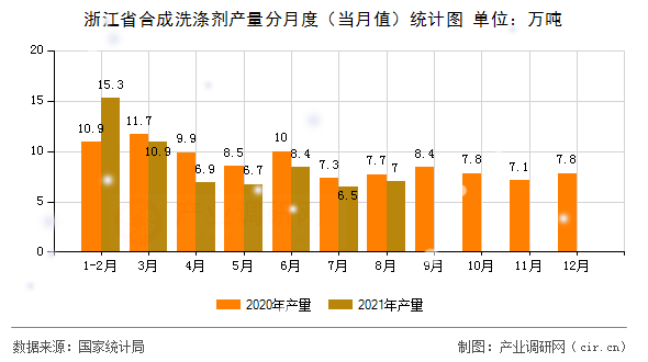 浙江省合成洗滌劑產(chǎn)量分月度（當(dāng)月值）統(tǒng)計圖