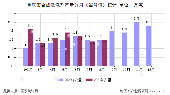 重慶市合成洗滌劑產(chǎn)量分月（當月值）統(tǒng)計