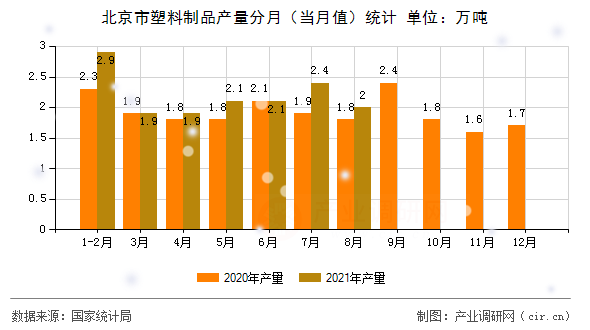 北京市塑料制品產(chǎn)量分月（當月值）統(tǒng)計