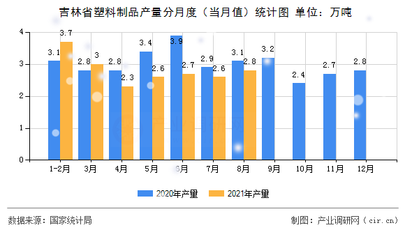 吉林省塑料制品產(chǎn)量分月度(當月值)統(tǒng)計圖 吉林省塑料制品產(chǎn)量分月度(當月值)統(tǒng)計圖