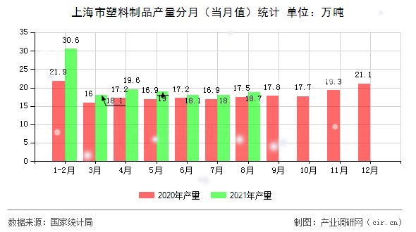 上海市塑料制品產(chǎn)量分月（當(dāng)月值）統(tǒng)計(jì)