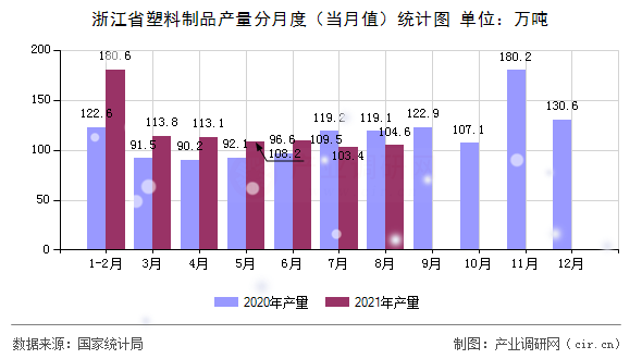 浙江省塑料制品產(chǎn)量分月度（當月值）統(tǒng)計圖