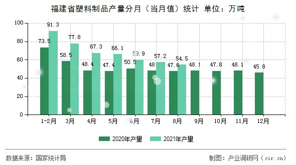 福建省塑料制品產(chǎn)量分月（當(dāng)月值）統(tǒng)計(jì)