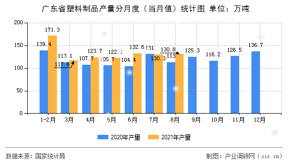 廣東省塑料制品產(chǎn)量分月度（當(dāng)月值）統(tǒng)計(jì)圖