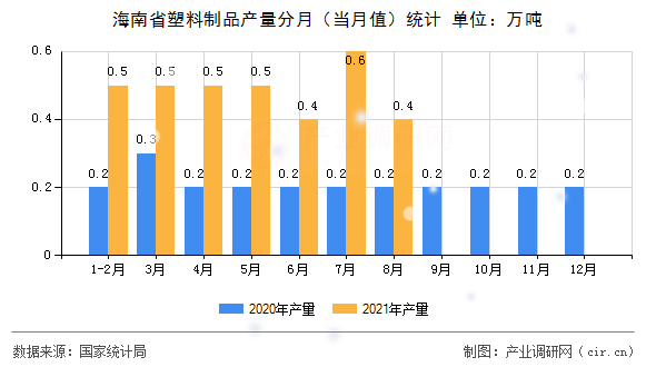 海南省塑料制品產(chǎn)量分月(當(dāng)月值)統(tǒng)計(jì) 海南省塑料制品產(chǎn)量分月(當(dāng)月值)統(tǒng)計(jì)
