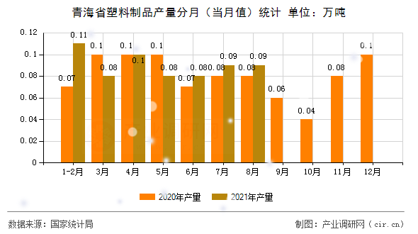 青海省塑料制品產(chǎn)量分月（當月值）統(tǒng)計