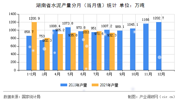 湖南省水泥產量分月（當月值）統(tǒng)計