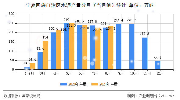 寧夏回族自治區(qū)水泥產(chǎn)量分月（當月值）統(tǒng)計