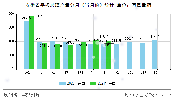 安徽省平板玻璃產(chǎn)量分月（當月值）統(tǒng)計