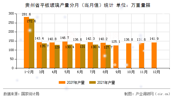 貴州省平板玻璃產(chǎn)量分月(當(dāng)月值)統(tǒng)計 貴州省平板玻璃產(chǎn)量分月(當(dāng)月值)統(tǒng)計