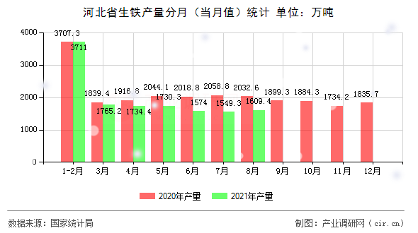 河北省生鐵產量分月（當月值）統(tǒng)計
