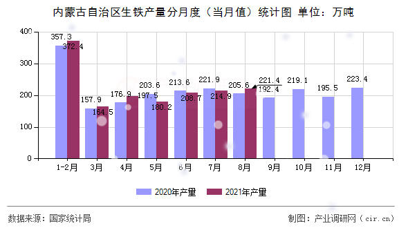 內(nèi)蒙古自治區(qū)生鐵產(chǎn)量分月度(當(dāng)月值)統(tǒng)計(jì)圖 內(nèi)蒙古自治區(qū)生鐵產(chǎn)量分月度(當(dāng)月值)統(tǒng)計(jì)圖
