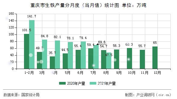 重慶市生鐵產(chǎn)量分月度(當月值)統(tǒng)計圖 重慶市生鐵產(chǎn)量分月度(當月值)統(tǒng)計圖