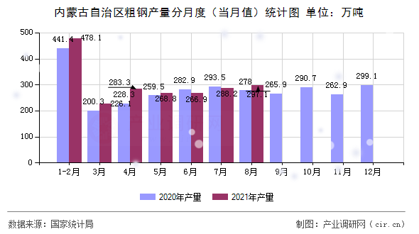 內(nèi)蒙古自治區(qū)粗鋼產(chǎn)量分月度（當(dāng)月值）統(tǒng)計(jì)圖