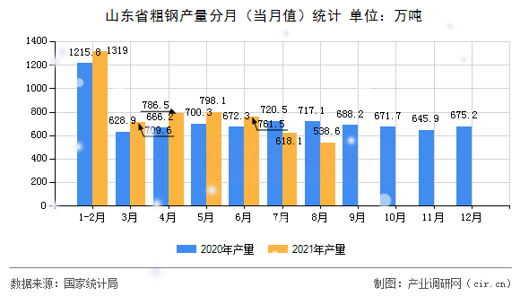 山東省粗鋼產(chǎn)量分月(當(dāng)月值)統(tǒng)計(jì) 山東省粗鋼產(chǎn)量分月(當(dāng)月值)統(tǒng)計(jì)