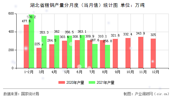 湖北省粗鋼產(chǎn)量分月度（當(dāng)月值）統(tǒng)計圖