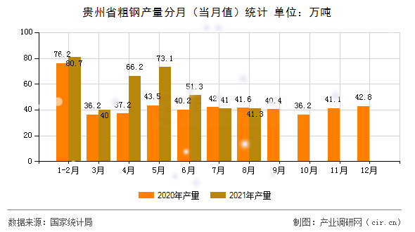 貴州省粗鋼產(chǎn)量分月（當(dāng)月值）統(tǒng)計(jì)