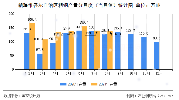 新疆維吾爾自治區(qū)粗鋼產(chǎn)量分月度（當(dāng)月值）統(tǒng)計圖