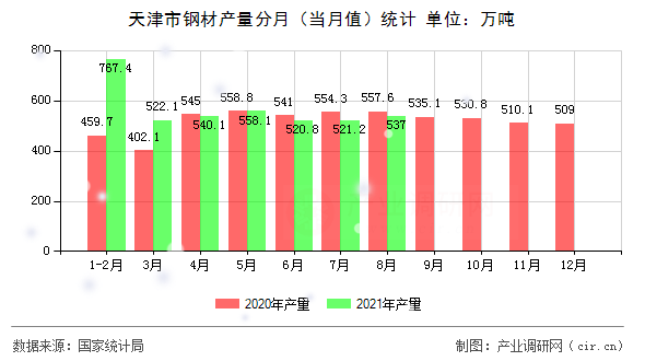 天津市鋼材產(chǎn)量分月（當(dāng)月值）統(tǒng)計