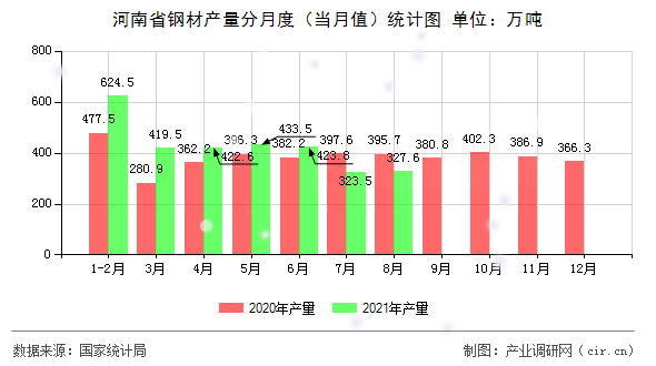 河南省鋼材產(chǎn)量分月度（當(dāng)月值）統(tǒng)計(jì)圖