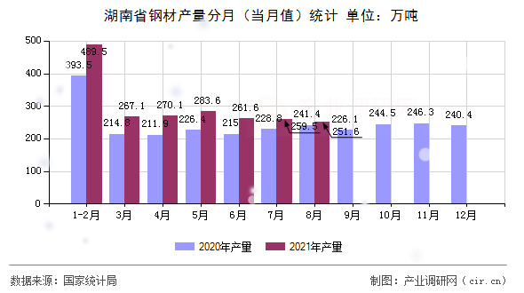 湖南省鋼材產(chǎn)量分月(當月值)統(tǒng)計 湖南省鋼材產(chǎn)量分月(當月值)統(tǒng)計