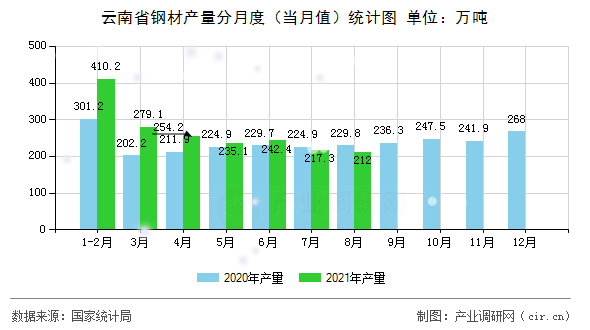 云南省鋼材產(chǎn)量分月度(當(dāng)月值)統(tǒng)計圖 云南省鋼材產(chǎn)量分月度(當(dāng)月值)統(tǒng)計圖