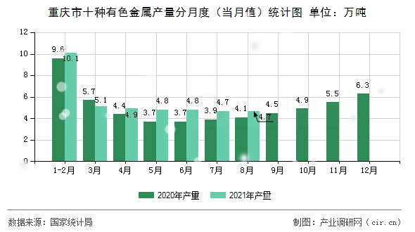 重慶市十種有色金屬產(chǎn)量分月度（當(dāng)月值）統(tǒng)計(jì)圖