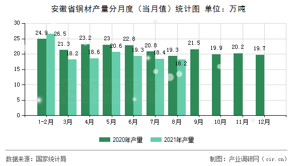 安徽省銅材產(chǎn)量分月度（當(dāng)月值）統(tǒng)計(jì)圖