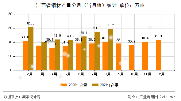 江西省銅材產(chǎn)量分月（當(dāng)月值）統(tǒng)計(jì)