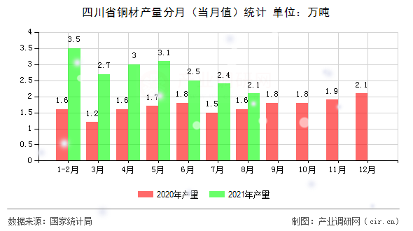四川省銅材產(chǎn)量分月（當月值）統(tǒng)計