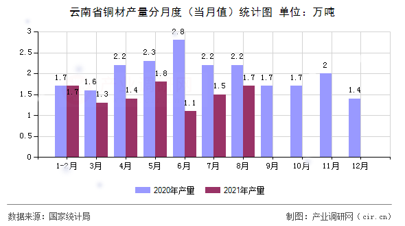 云南省銅材產量分月度（當月值）統(tǒng)計圖