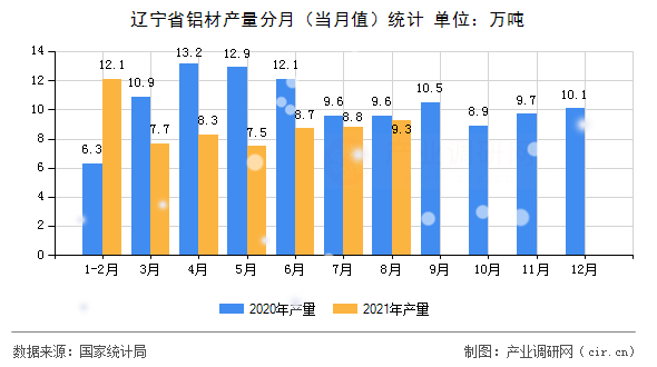 遼寧省鋁材產(chǎn)量分月（當月值）統(tǒng)計