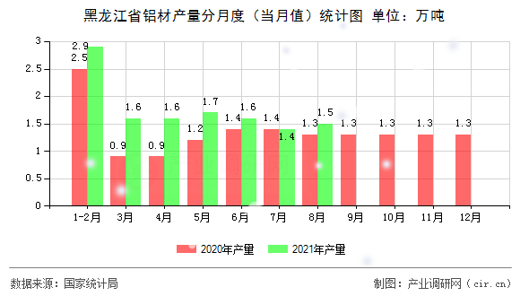 黑龍江省鋁材產(chǎn)量分月度（當月值）統(tǒng)計圖