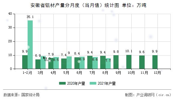 安徽省鋁材產量分月度(當月值)統(tǒng)計圖 安徽省鋁材產量分月度(當月值)統(tǒng)計圖