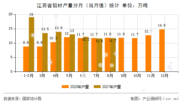 江西省鋁材產(chǎn)量分月（當(dāng)月值）統(tǒng)計(jì)