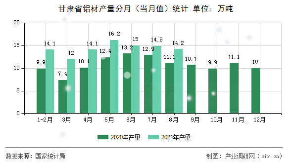 甘肅省鋁材產(chǎn)量分月（當(dāng)月值）統(tǒng)計(jì)
