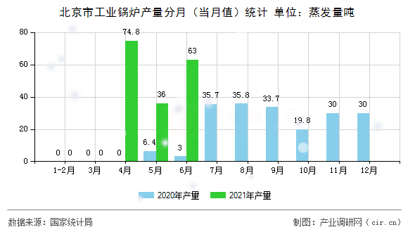 北京市工業(yè)鍋爐產(chǎn)量分月（當(dāng)月值）統(tǒng)計