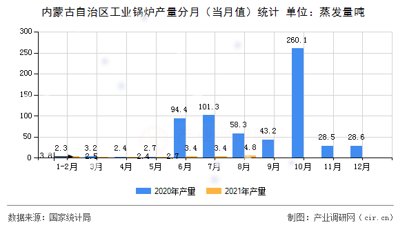 內(nèi)蒙古自治區(qū)工業(yè)鍋爐產(chǎn)量分月（當月值）統(tǒng)計