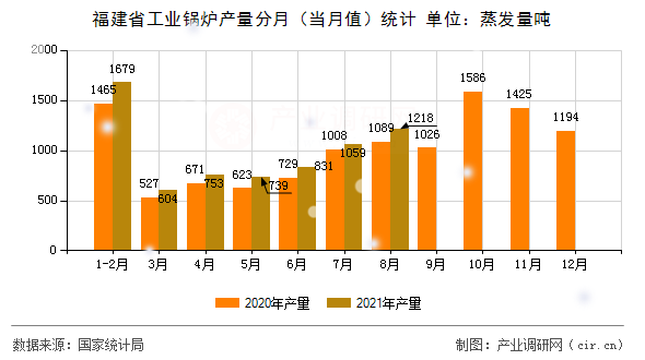 福建省工業(yè)鍋爐產(chǎn)量分月（當月值）統(tǒng)計
