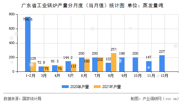 廣東省工業(yè)鍋爐產(chǎn)量分月度(當(dāng)月值)統(tǒng)計(jì)圖 廣東省工業(yè)鍋爐產(chǎn)量分月度(當(dāng)月值)統(tǒng)計(jì)圖