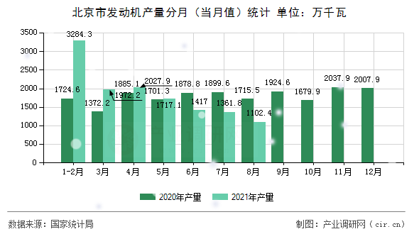 北京市發(fā)動(dòng)機(jī)產(chǎn)量分月(當(dāng)月值)統(tǒng)計(jì) 北京市發(fā)動(dòng)機(jī)產(chǎn)量分月(當(dāng)月值)統(tǒng)計(jì)