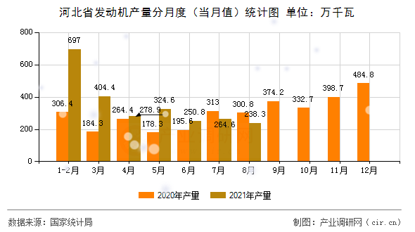 河北省發(fā)動(dòng)機(jī)產(chǎn)量分月度（當(dāng)月值）統(tǒng)計(jì)圖