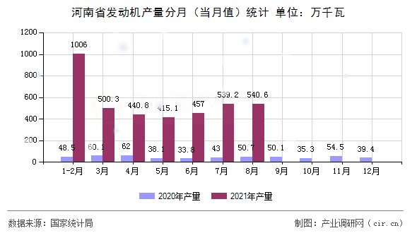 河南省發(fā)動(dòng)機(jī)產(chǎn)量分月（當(dāng)月值）統(tǒng)計(jì)